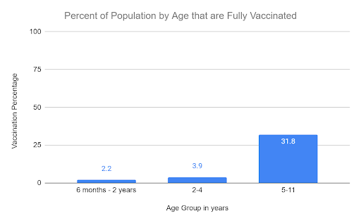 Vaccination rates in children by age group, courtesy Jonathan Huffine with Florida Political Review