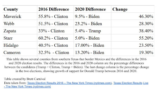 Voting trends in American southern border counties from 2016 to 2020, mirroring the increasing prevalence of immigration issues